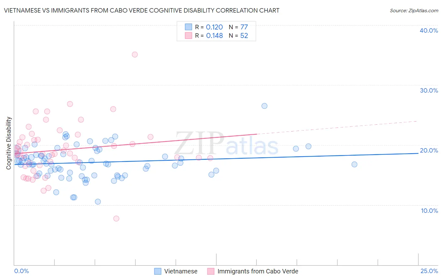 Vietnamese vs Immigrants from Cabo Verde Cognitive Disability