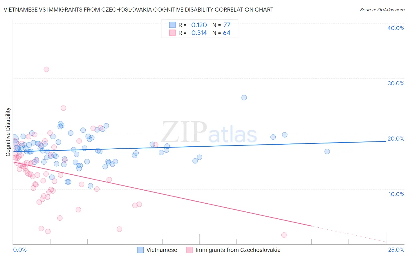 Vietnamese vs Immigrants from Czechoslovakia Cognitive Disability