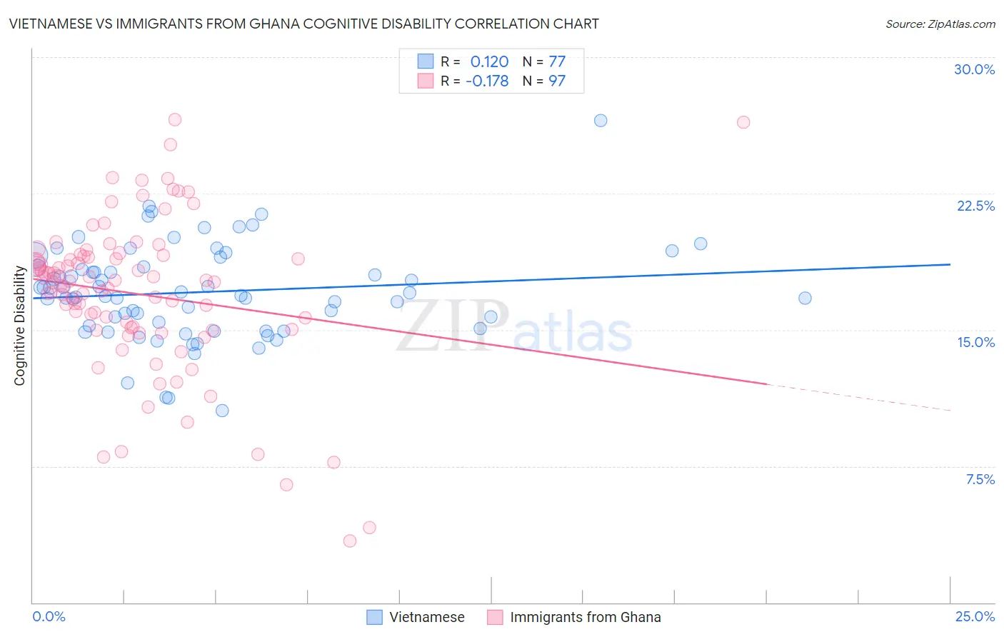 Vietnamese vs Immigrants from Ghana Cognitive Disability
