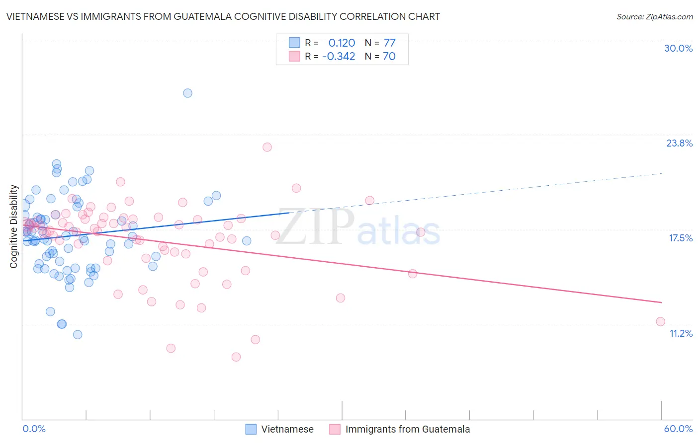 Vietnamese vs Immigrants from Guatemala Cognitive Disability