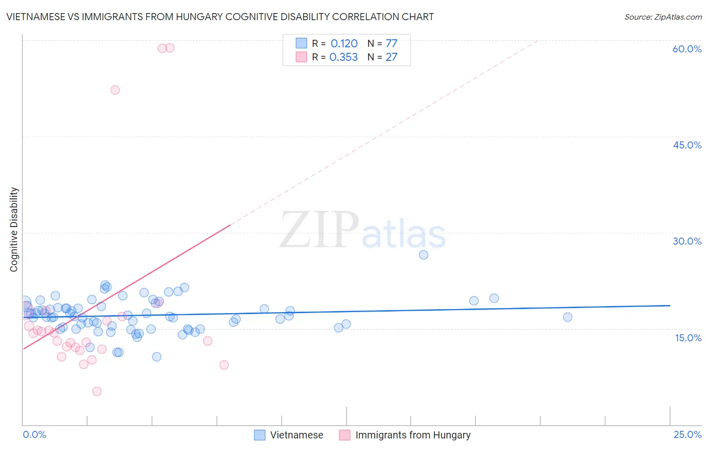 Vietnamese vs Immigrants from Hungary Cognitive Disability