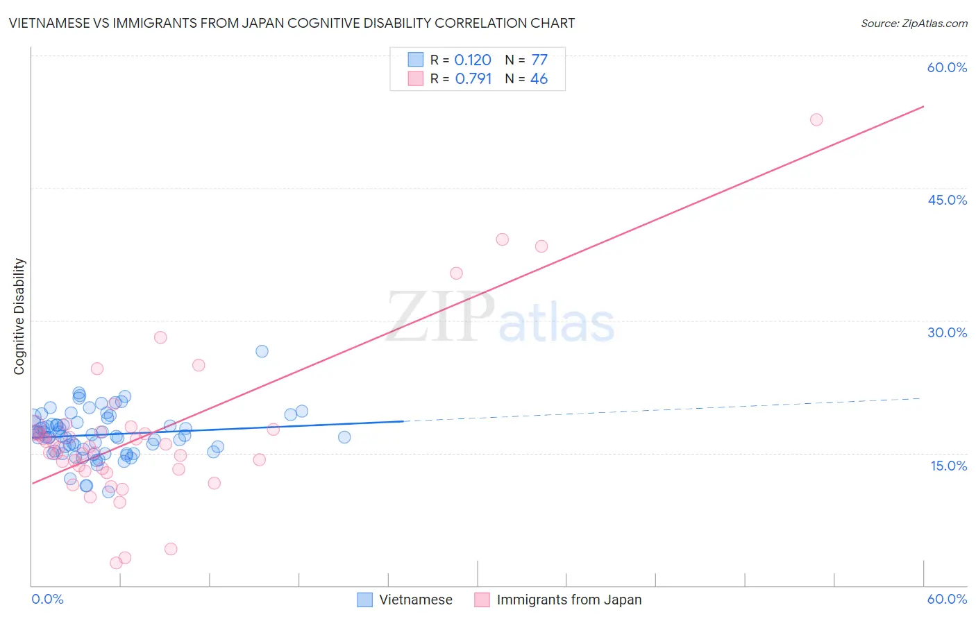 Vietnamese vs Immigrants from Japan Cognitive Disability