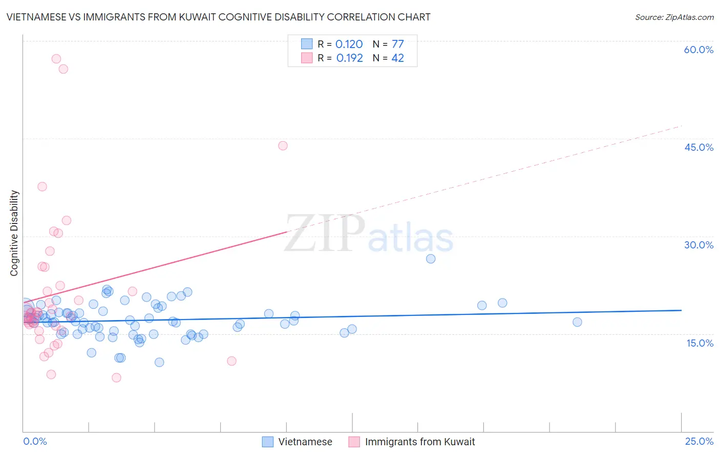 Vietnamese vs Immigrants from Kuwait Cognitive Disability