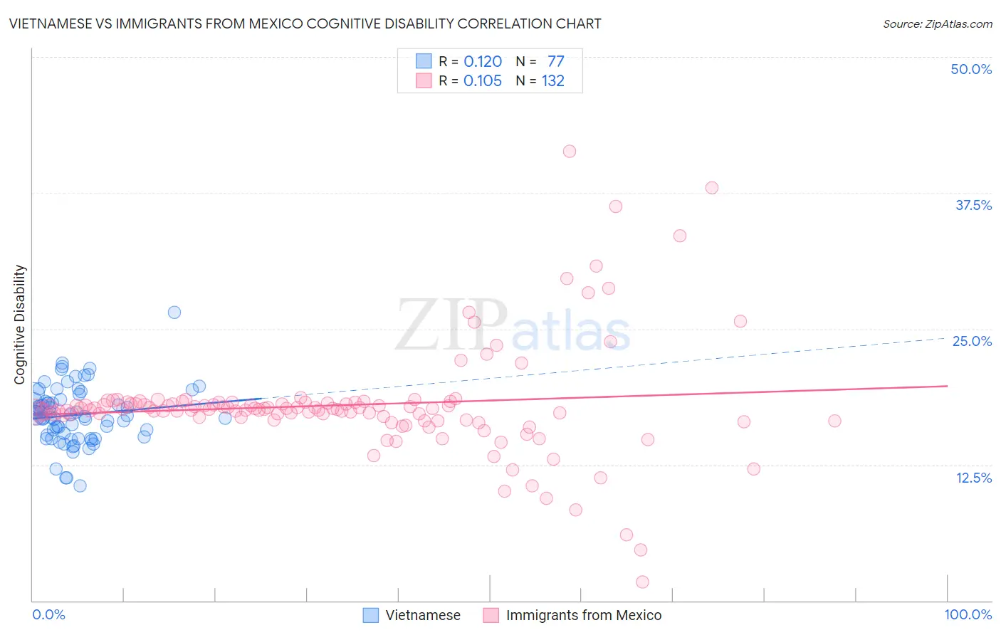 Vietnamese vs Immigrants from Mexico Cognitive Disability