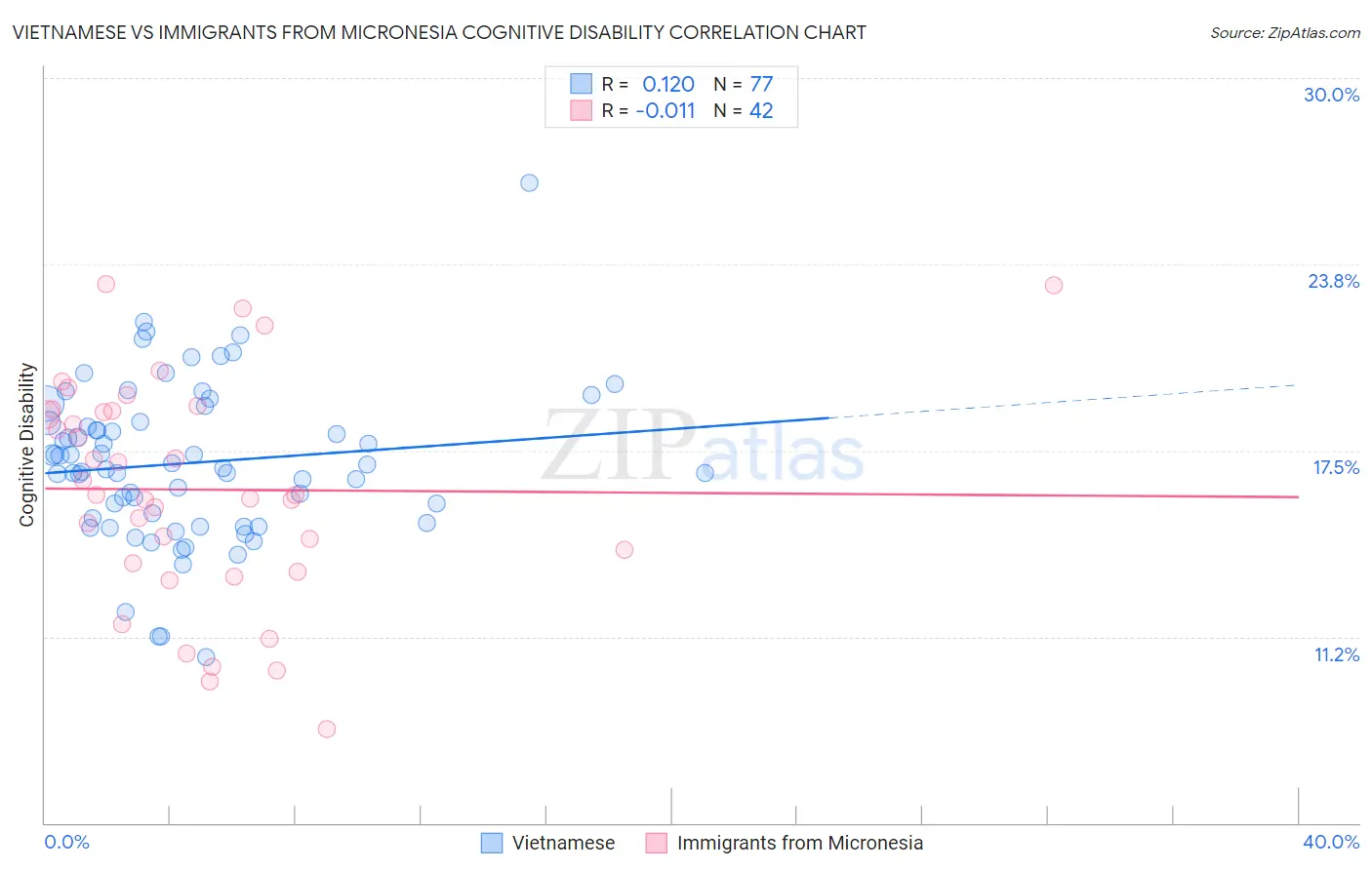 Vietnamese vs Immigrants from Micronesia Cognitive Disability