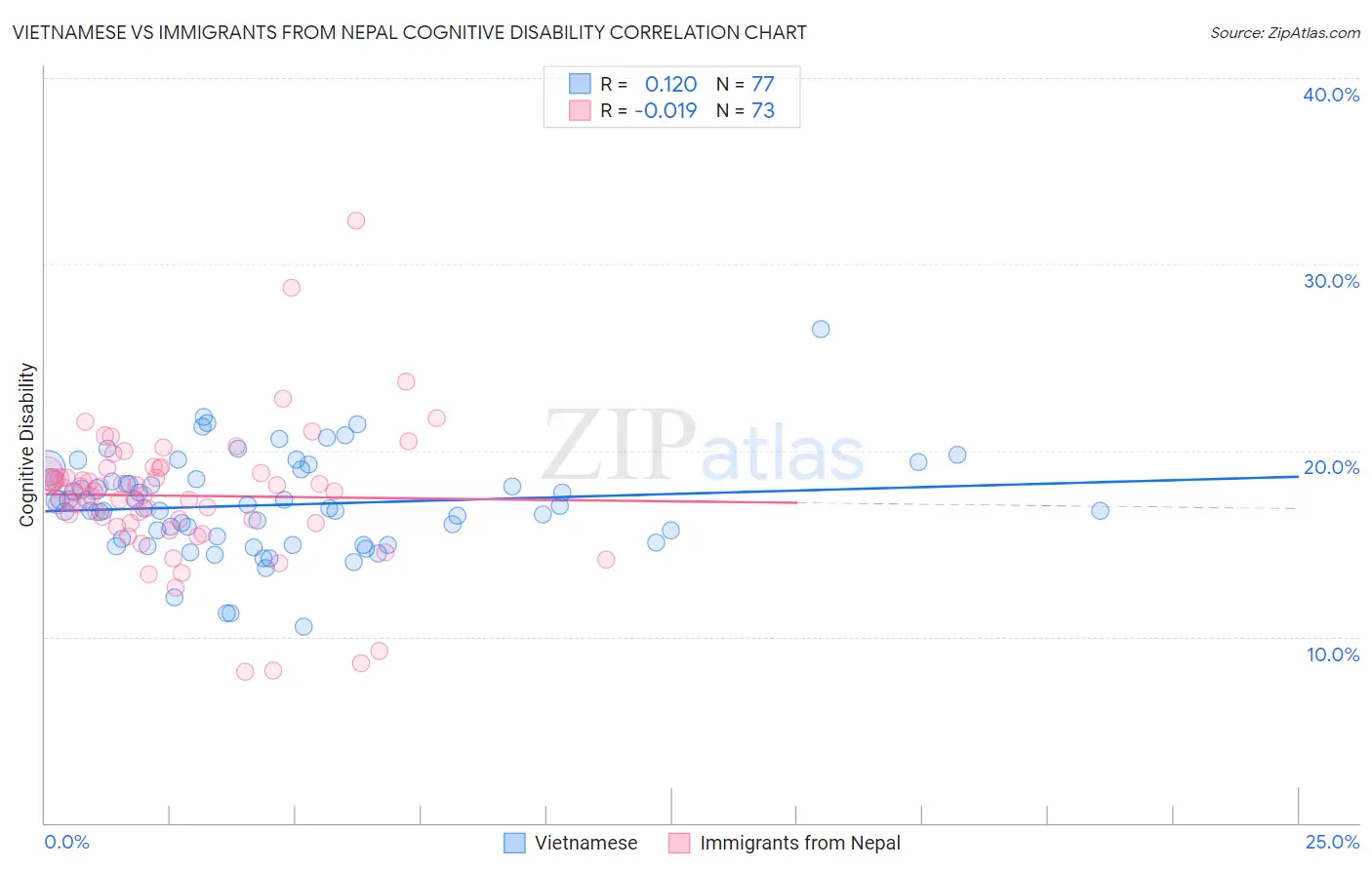 Vietnamese vs Immigrants from Nepal Cognitive Disability