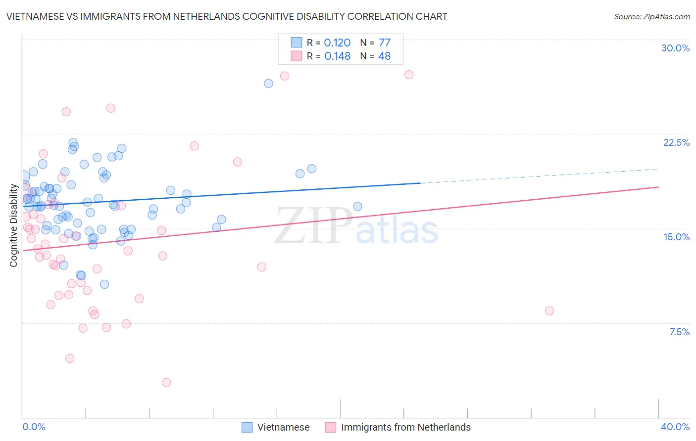 Vietnamese vs Immigrants from Netherlands Cognitive Disability