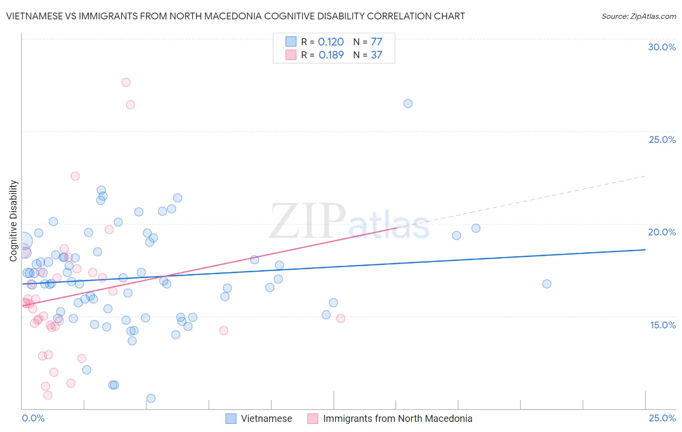 Vietnamese vs Immigrants from North Macedonia Cognitive Disability