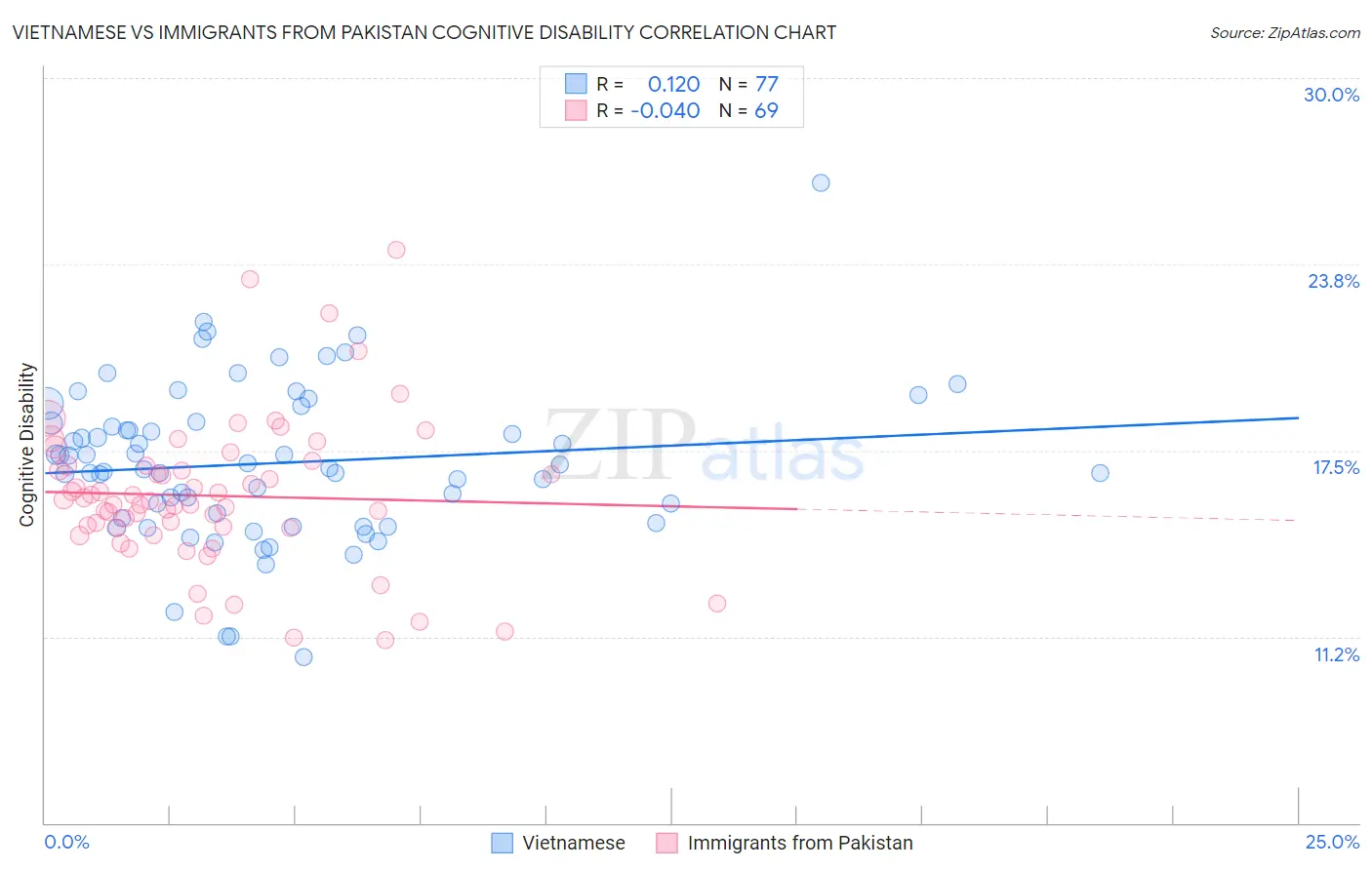 Vietnamese vs Immigrants from Pakistan Cognitive Disability