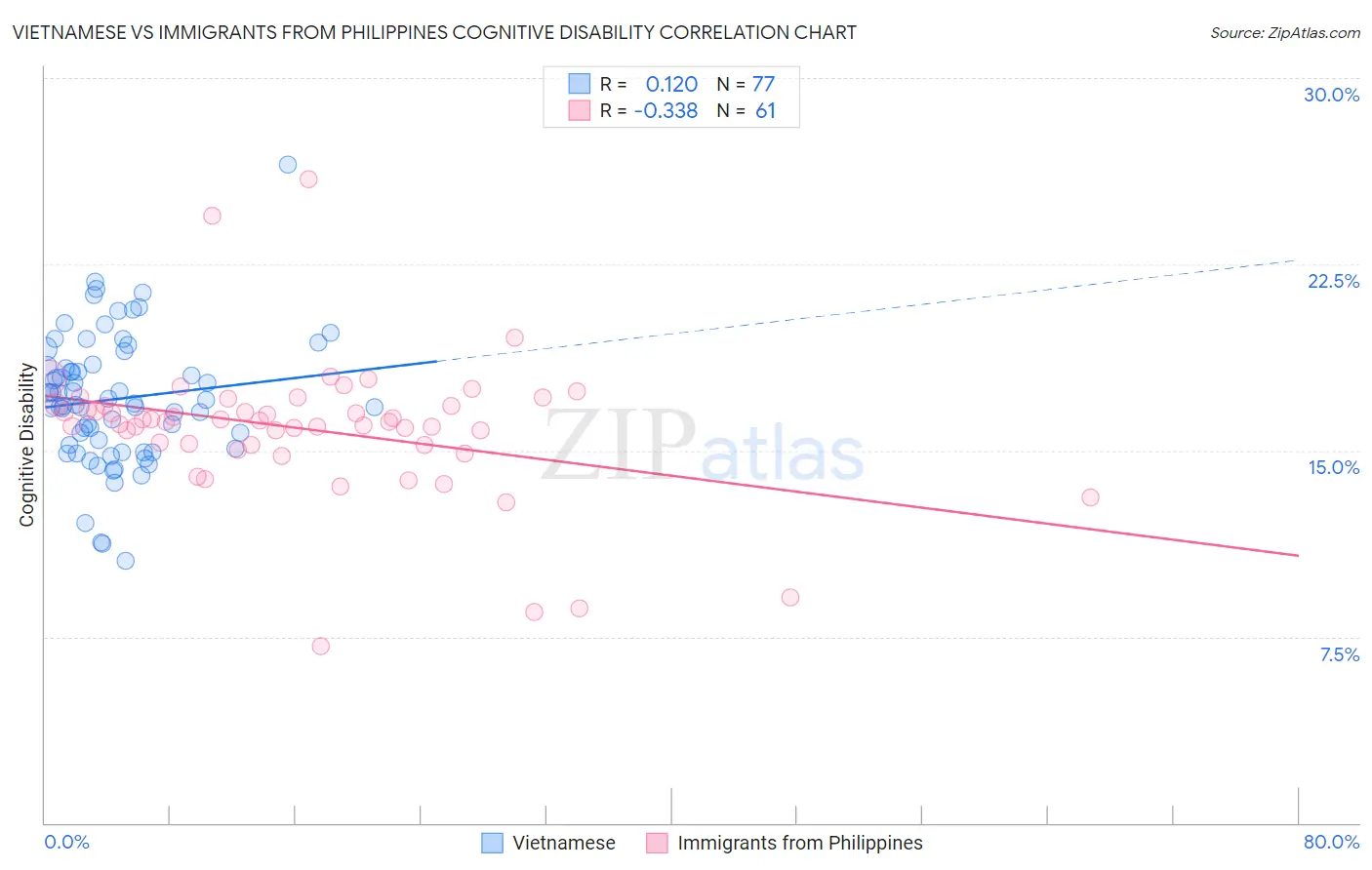Vietnamese vs Immigrants from Philippines Cognitive Disability