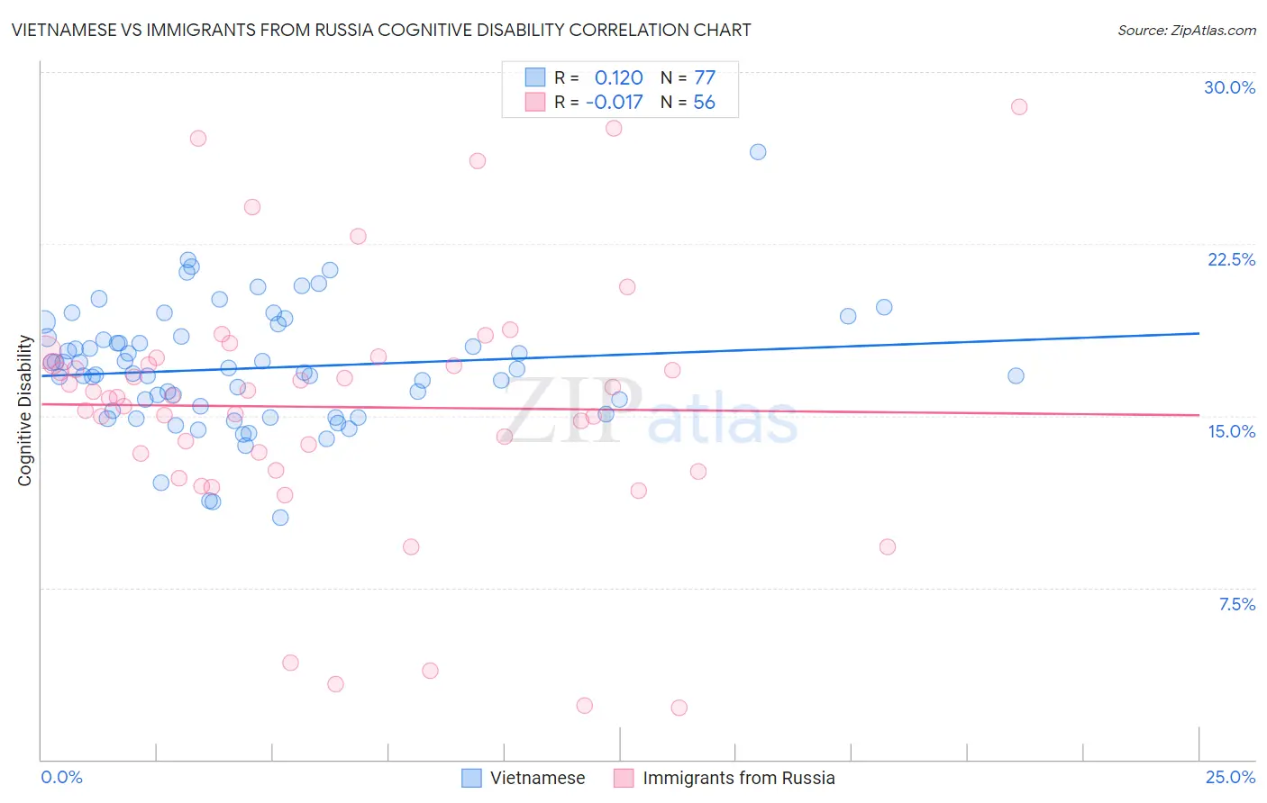 Vietnamese vs Immigrants from Russia Cognitive Disability