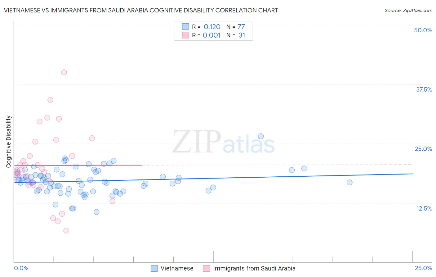 Vietnamese vs Immigrants from Saudi Arabia Cognitive Disability