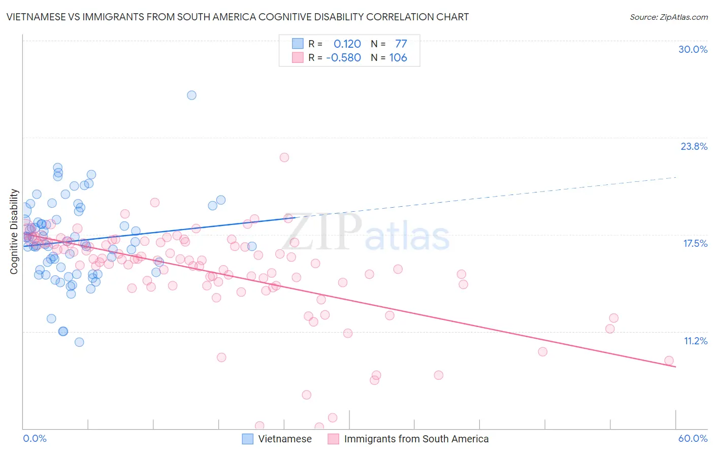 Vietnamese vs Immigrants from South America Cognitive Disability