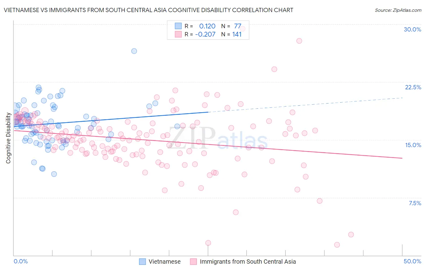Vietnamese vs Immigrants from South Central Asia Cognitive Disability