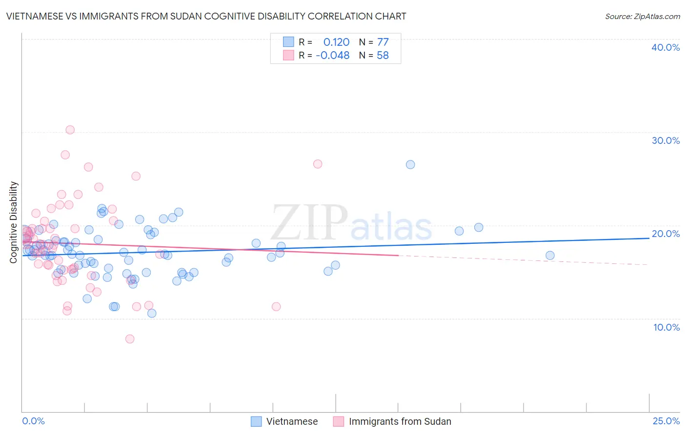Vietnamese vs Immigrants from Sudan Cognitive Disability