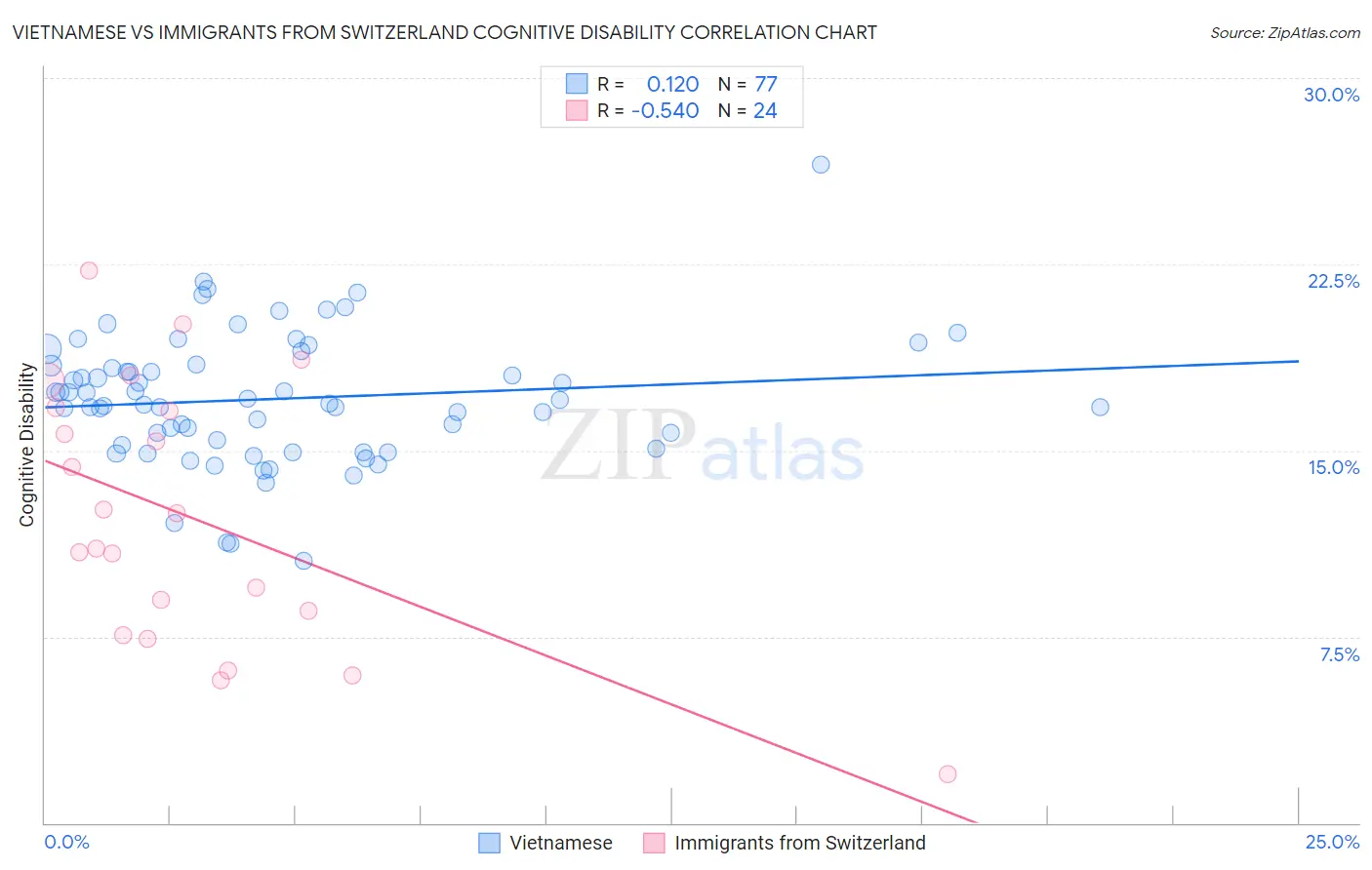 Vietnamese vs Immigrants from Switzerland Cognitive Disability