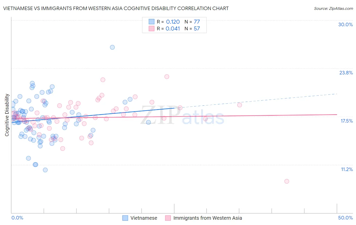 Vietnamese vs Immigrants from Western Asia Cognitive Disability