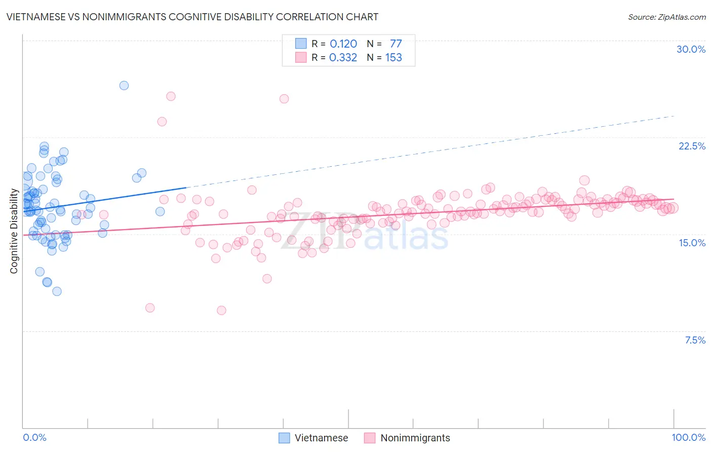 Vietnamese vs Nonimmigrants Cognitive Disability