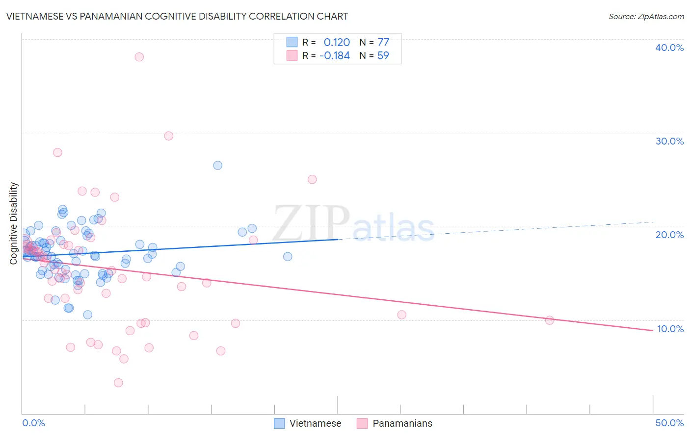 Vietnamese vs Panamanian Cognitive Disability