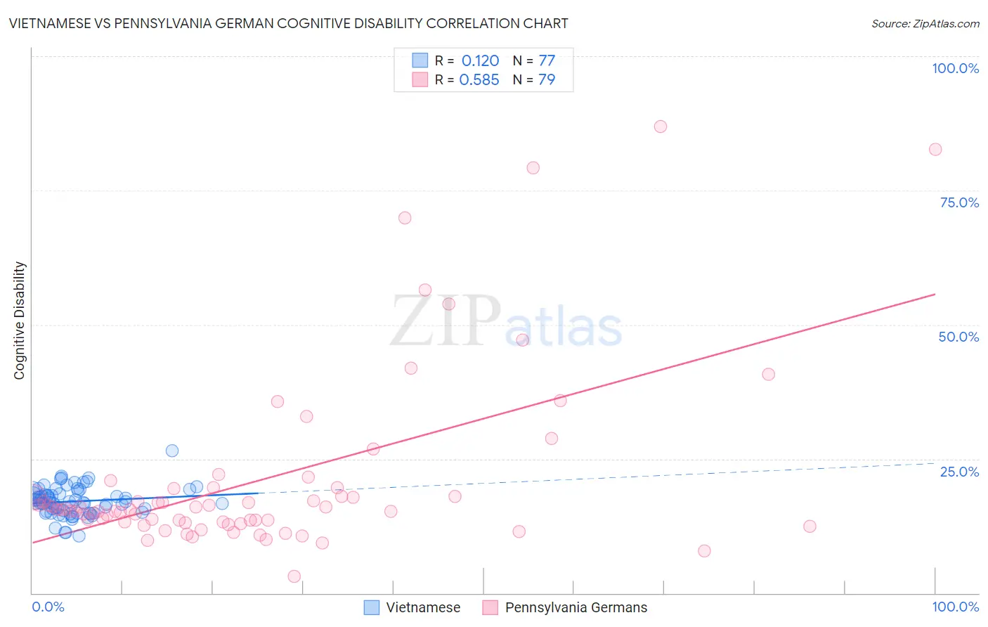 Vietnamese vs Pennsylvania German Cognitive Disability