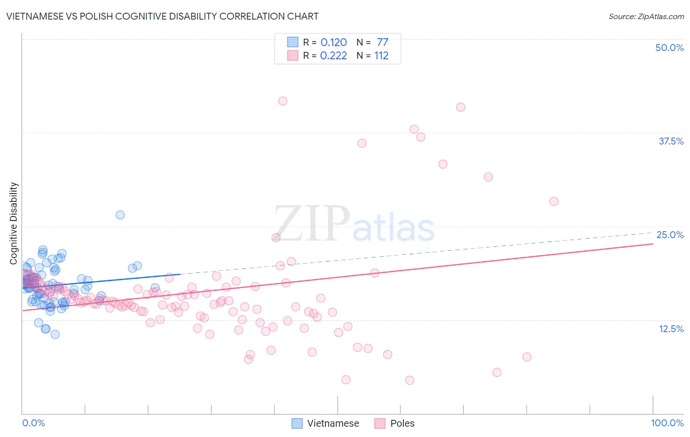 Vietnamese vs Polish Cognitive Disability