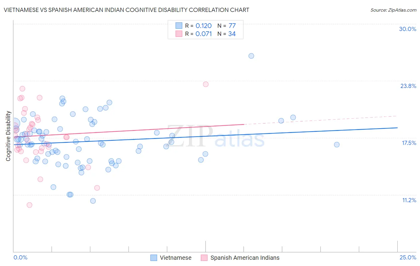 Vietnamese vs Spanish American Indian Cognitive Disability