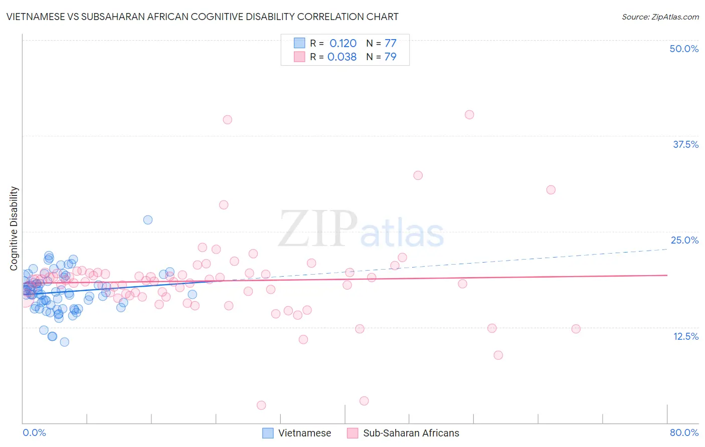 Vietnamese vs Subsaharan African Cognitive Disability
