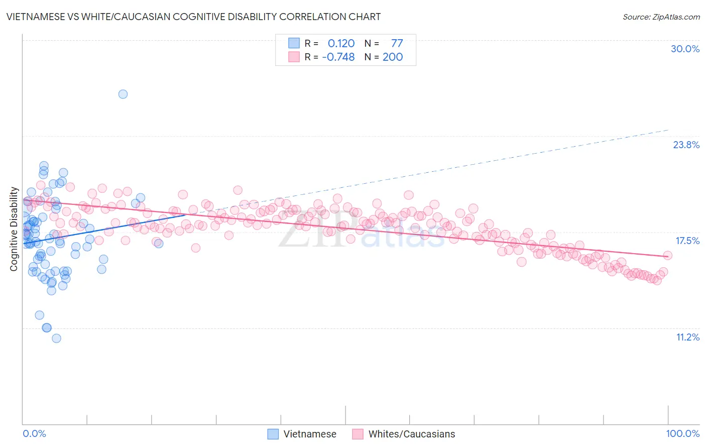 Vietnamese vs White/Caucasian Cognitive Disability