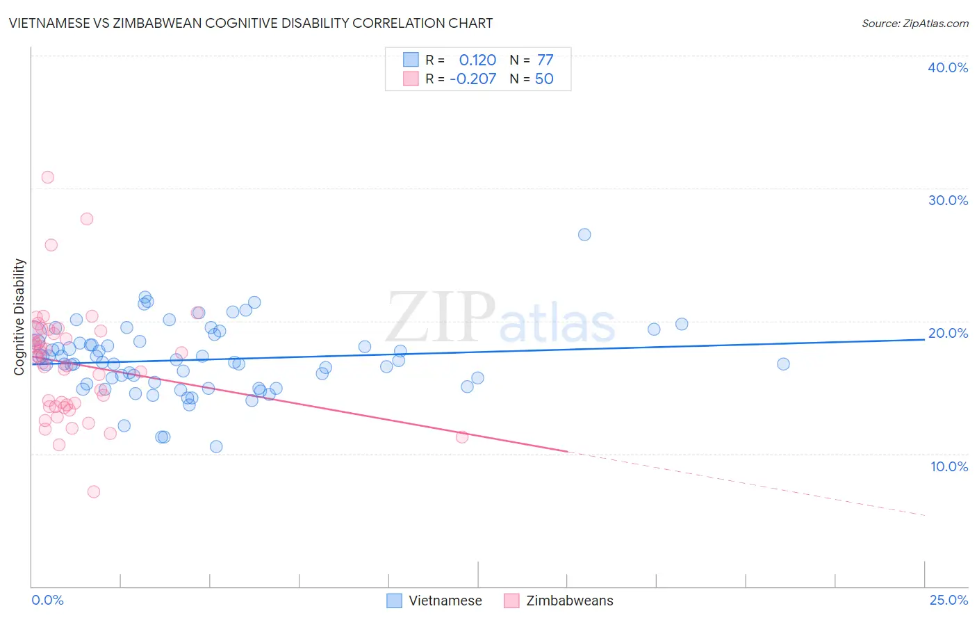 Vietnamese vs Zimbabwean Cognitive Disability