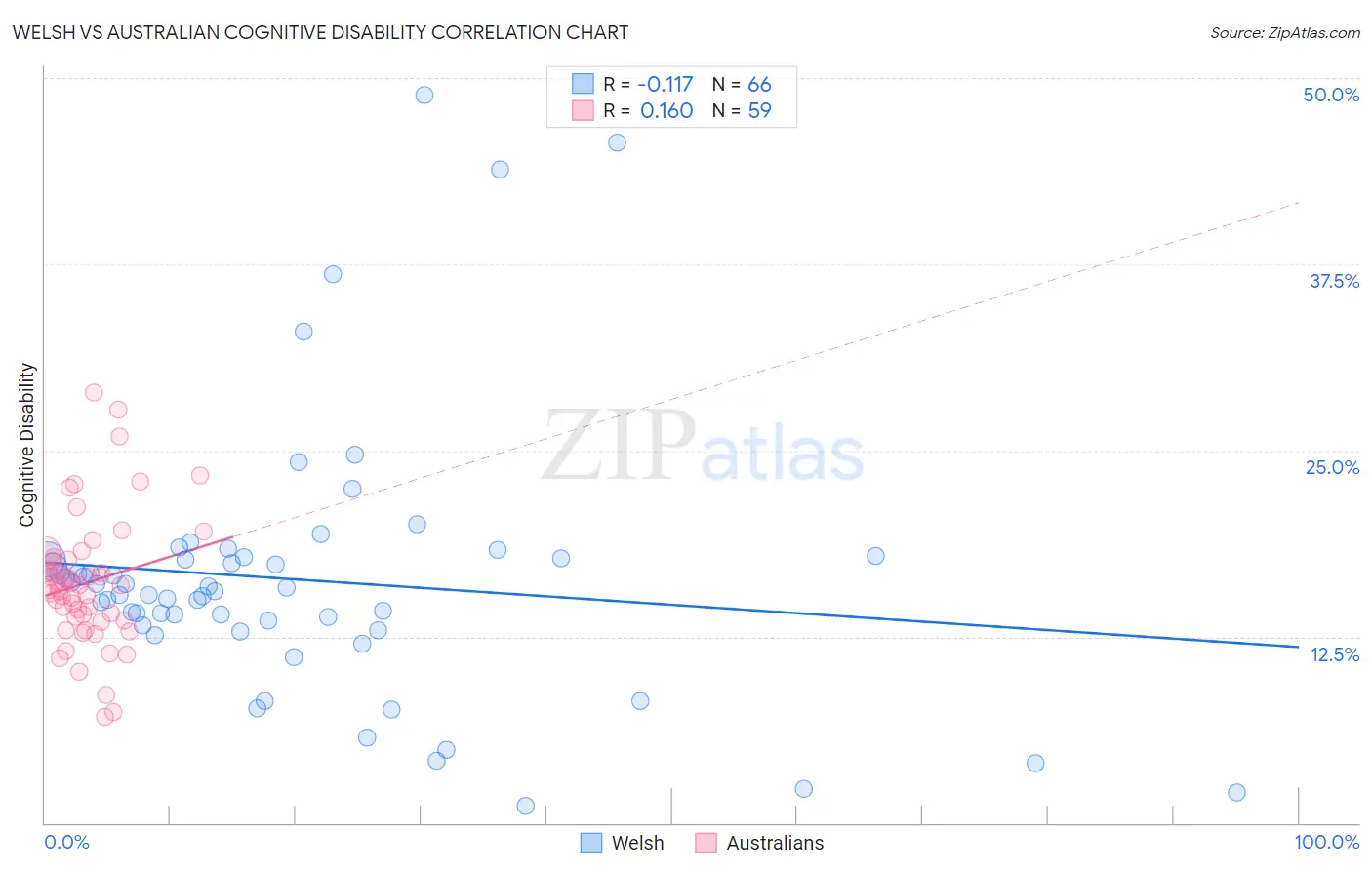 Welsh vs Australian Cognitive Disability