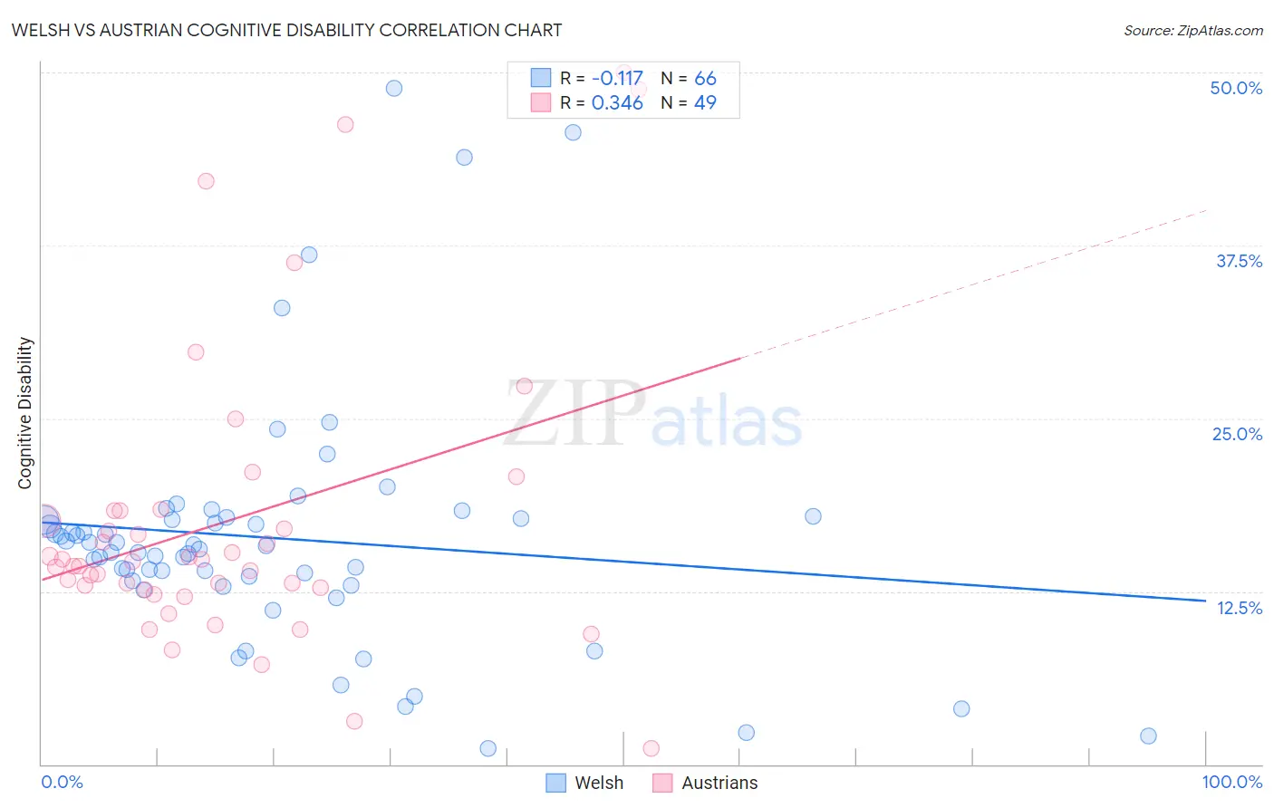 Welsh vs Austrian Cognitive Disability