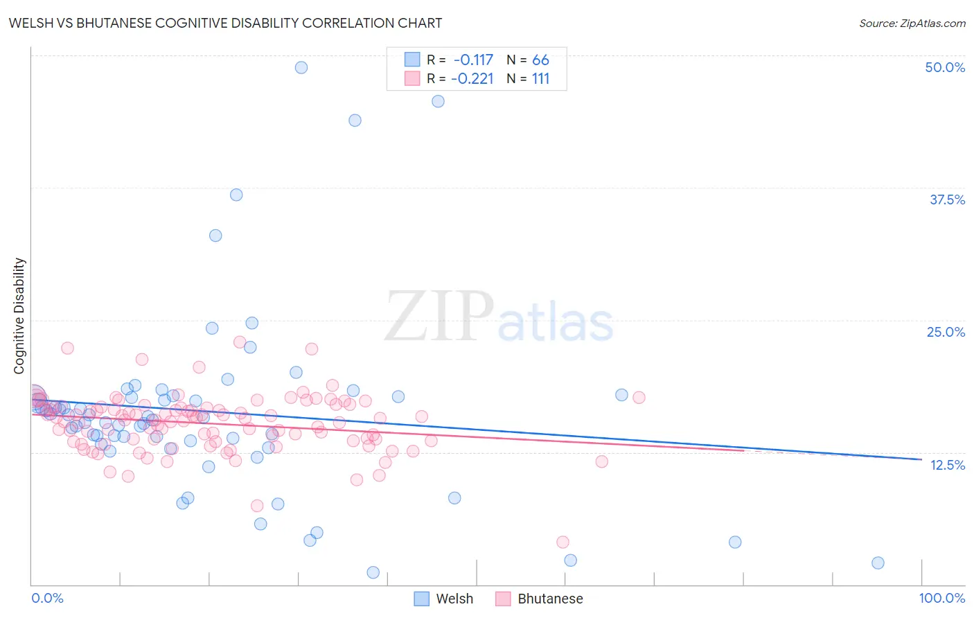 Welsh vs Bhutanese Cognitive Disability