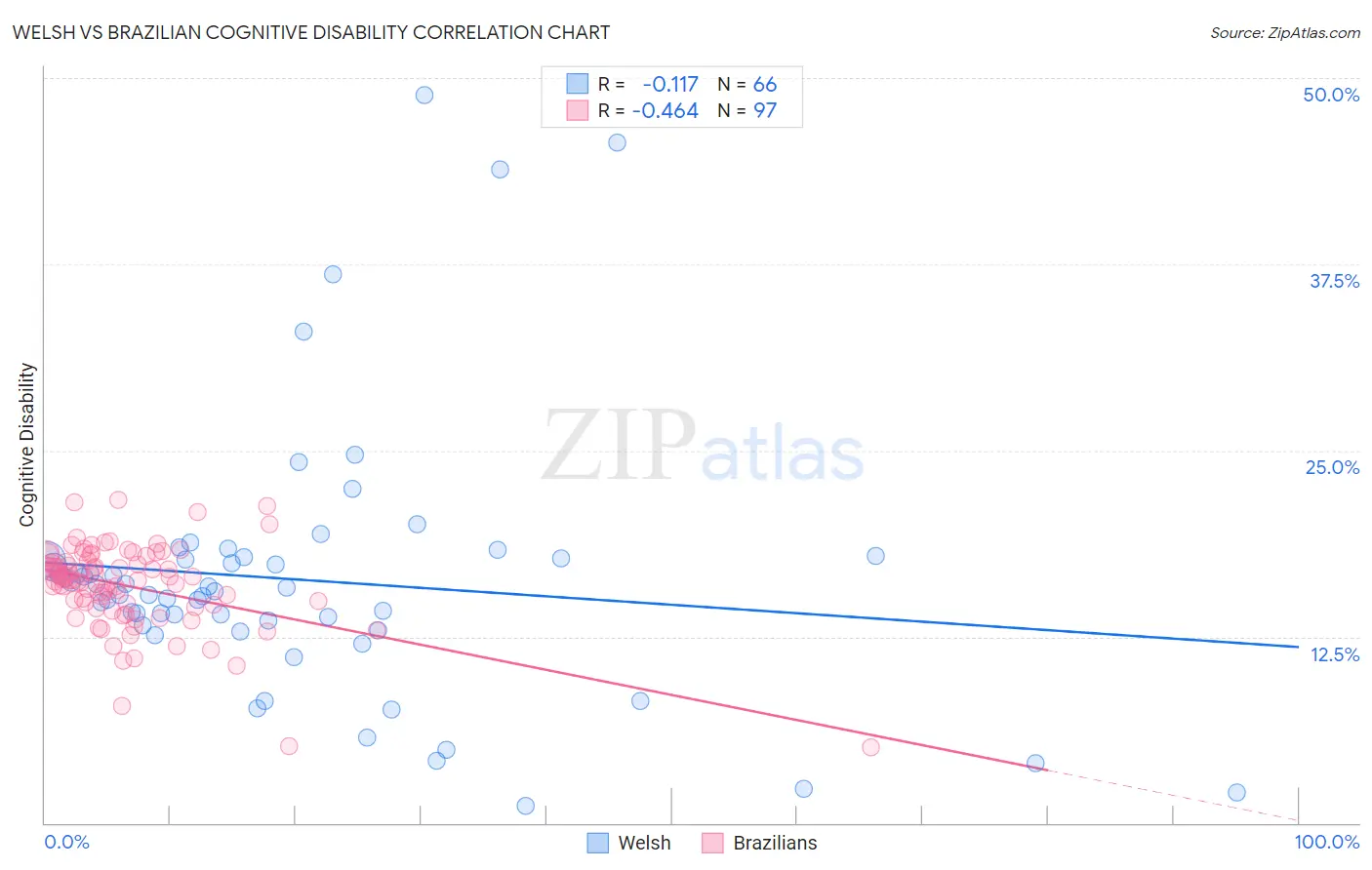 Welsh vs Brazilian Cognitive Disability