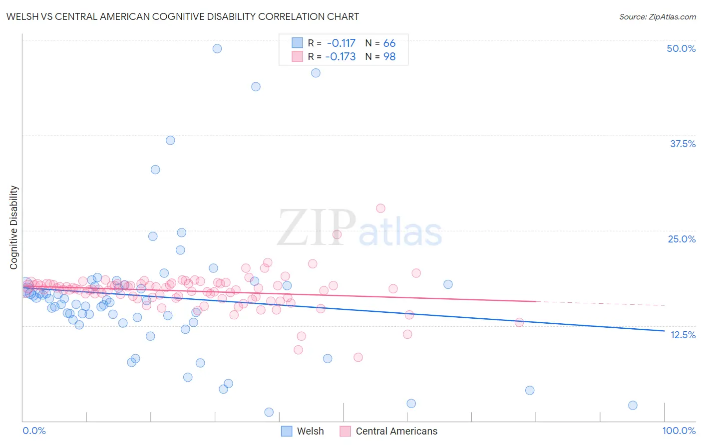 Welsh vs Central American Cognitive Disability