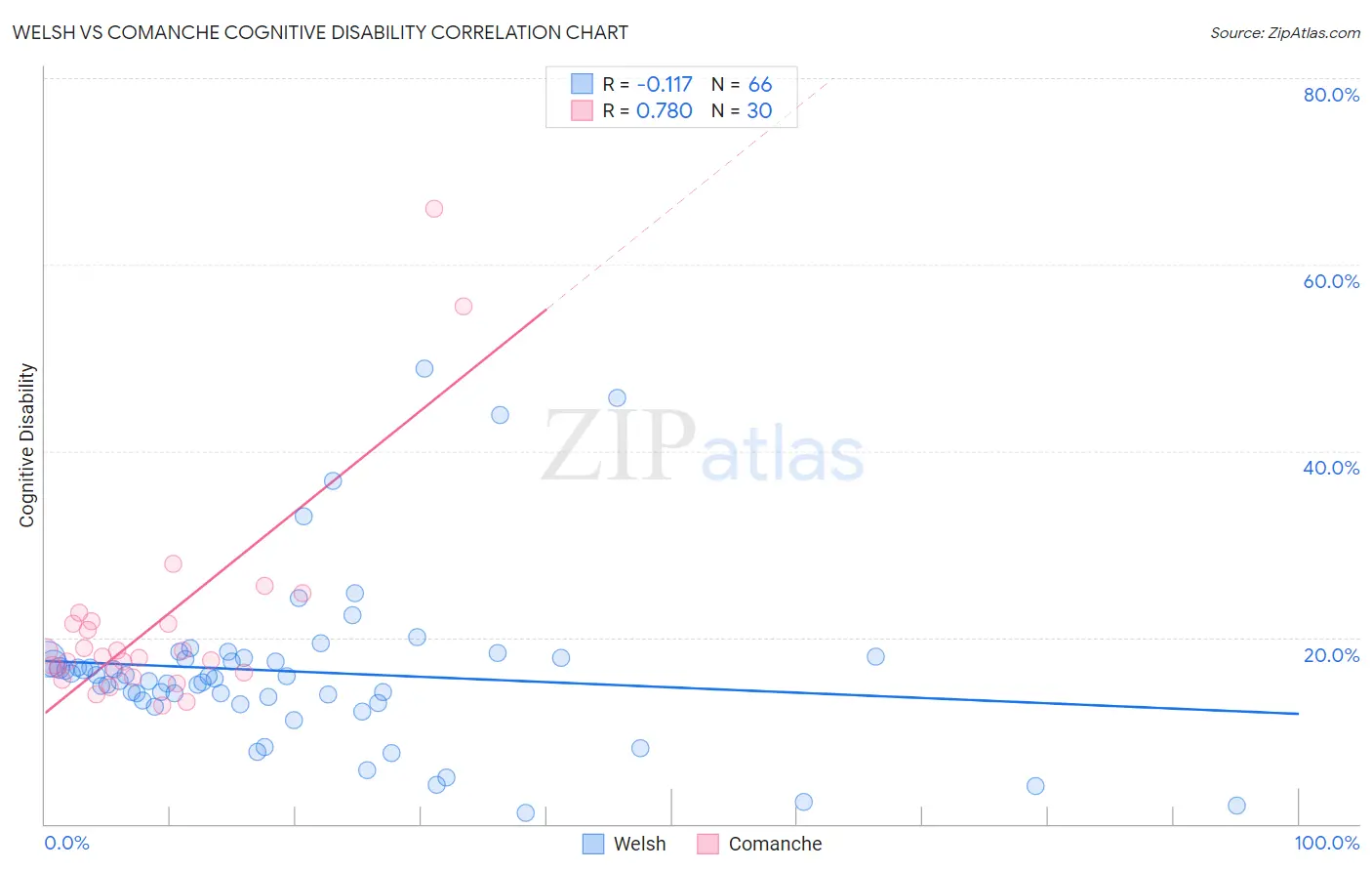 Welsh vs Comanche Cognitive Disability