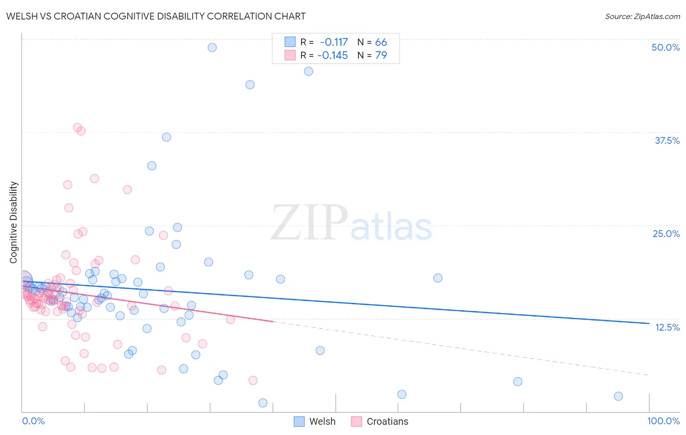 Welsh vs Croatian Cognitive Disability