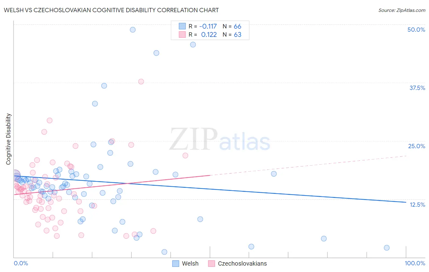 Welsh vs Czechoslovakian Cognitive Disability