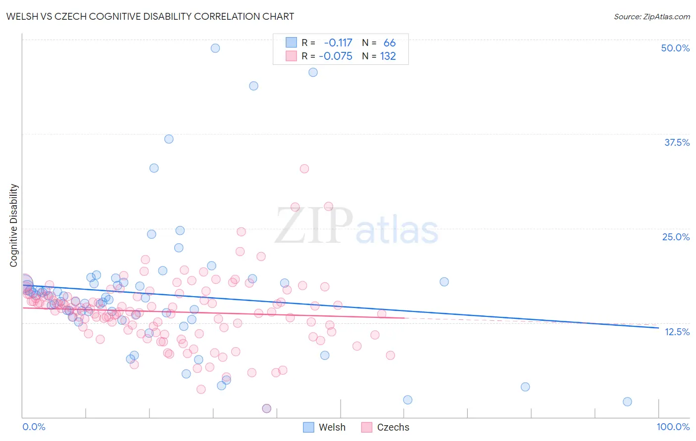 Welsh vs Czech Cognitive Disability