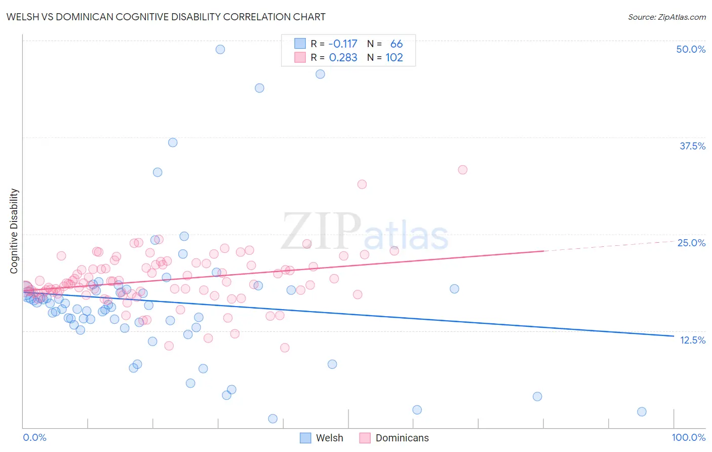 Welsh vs Dominican Cognitive Disability