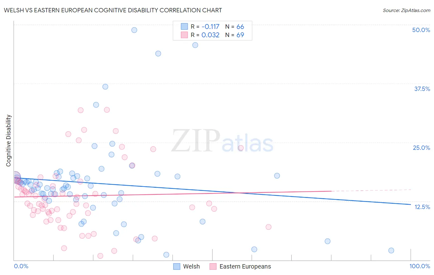 Welsh vs Eastern European Cognitive Disability