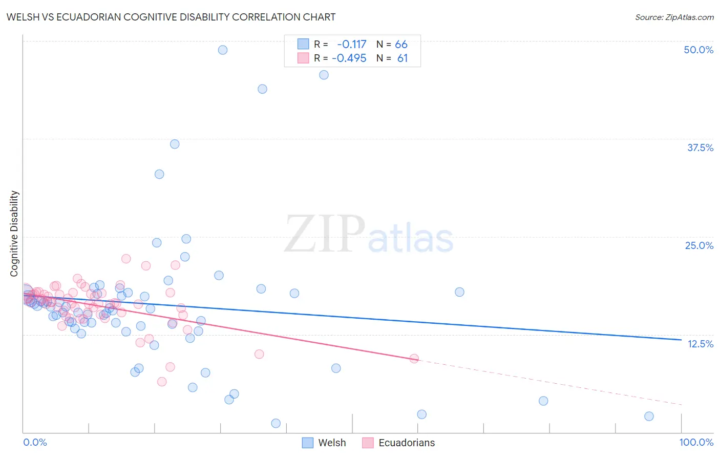 Welsh vs Ecuadorian Cognitive Disability