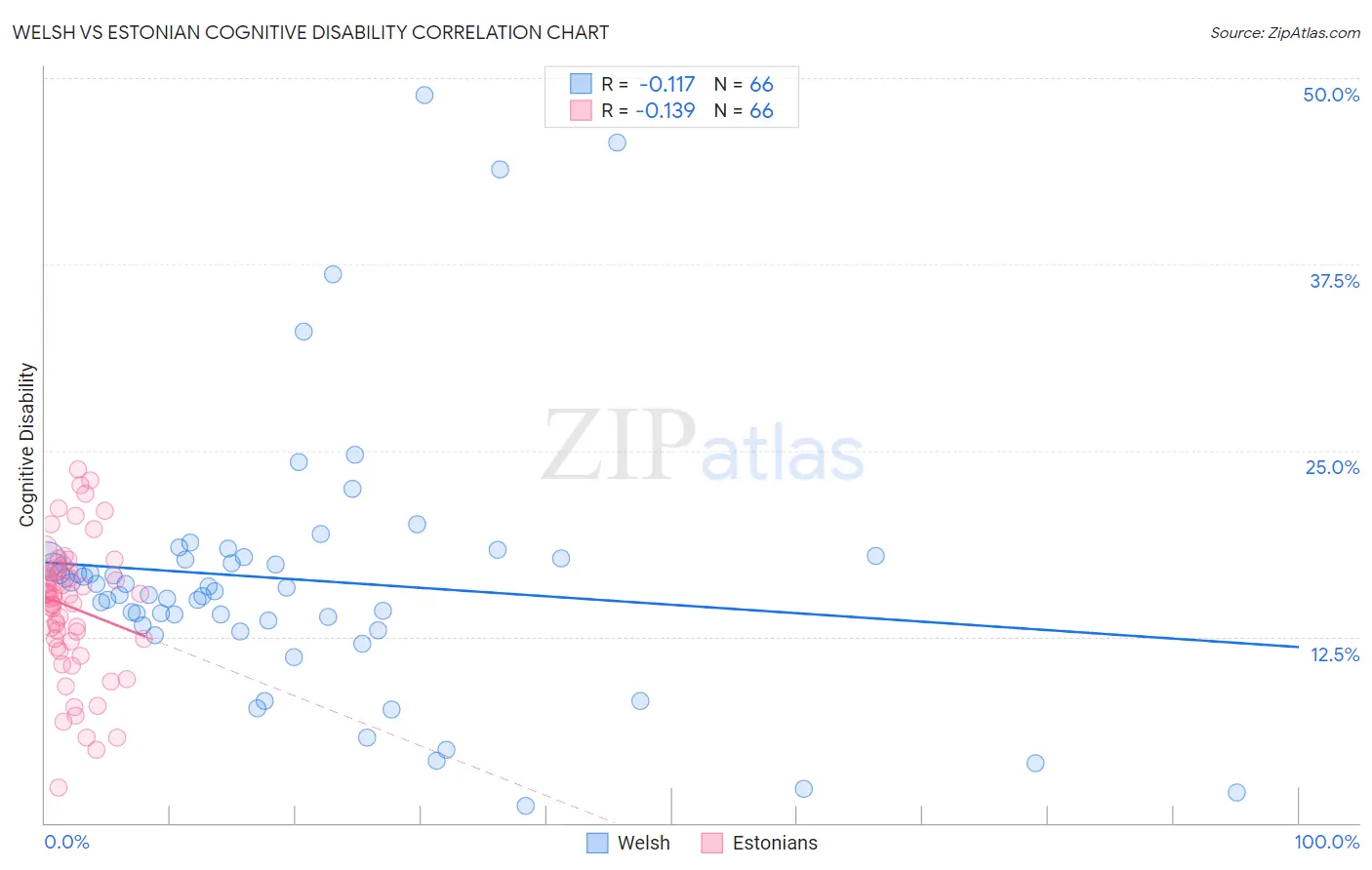 Welsh vs Estonian Cognitive Disability