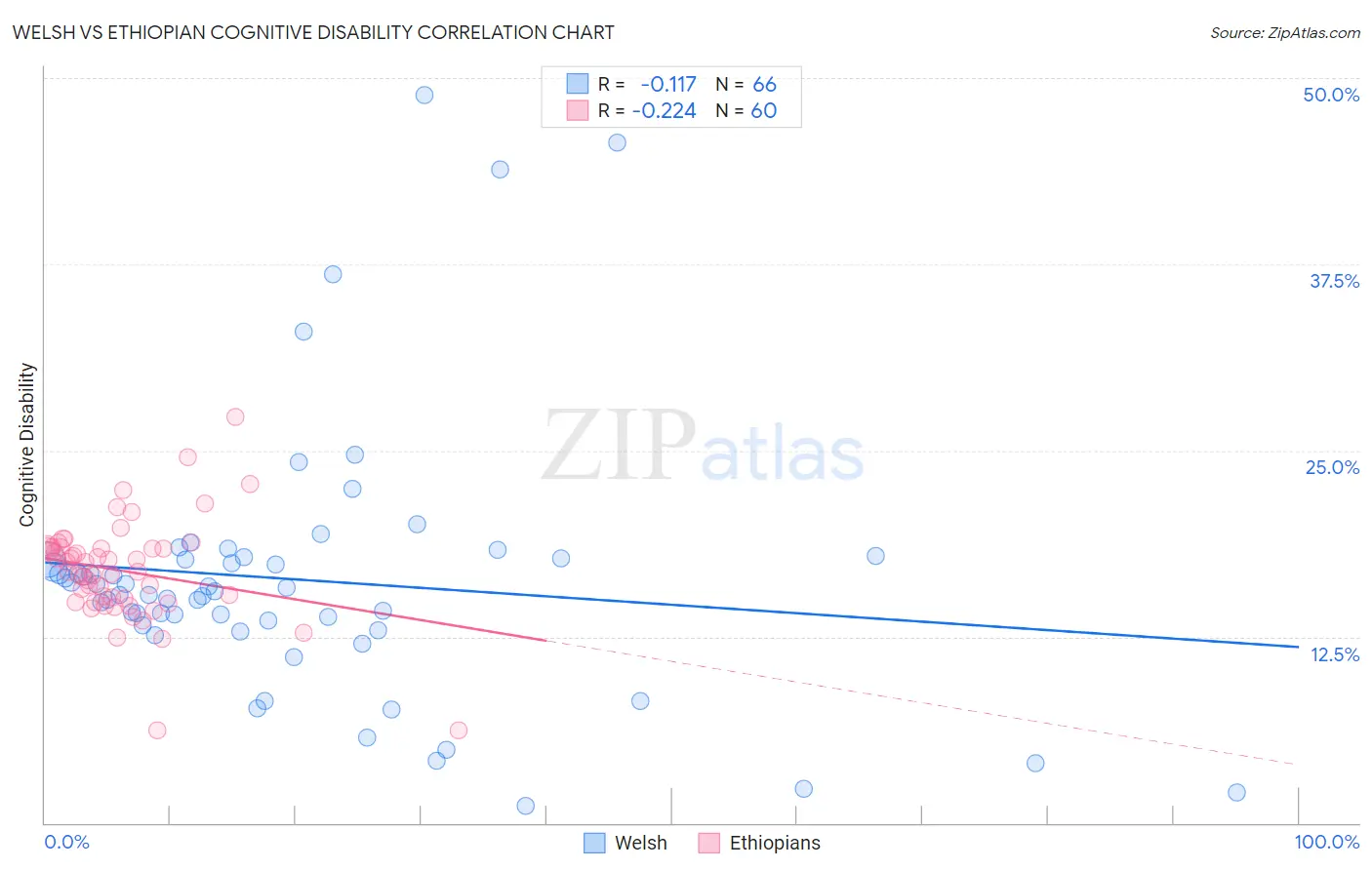 Welsh vs Ethiopian Cognitive Disability