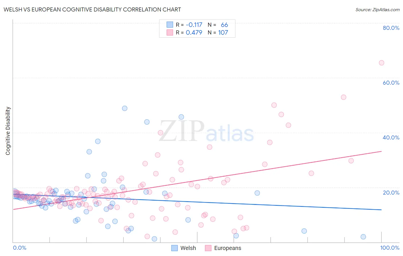 Welsh vs European Cognitive Disability