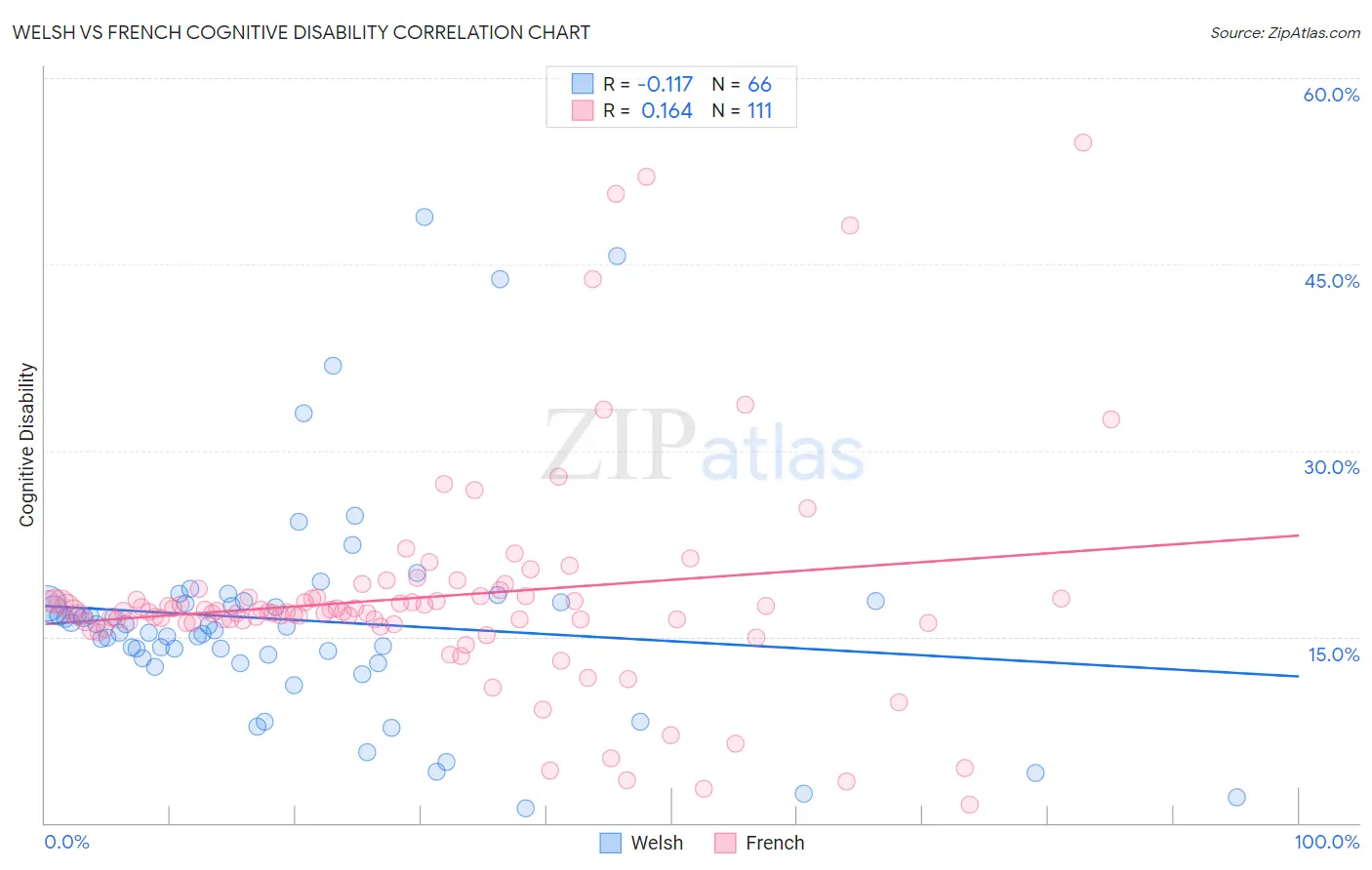 Welsh vs French Cognitive Disability