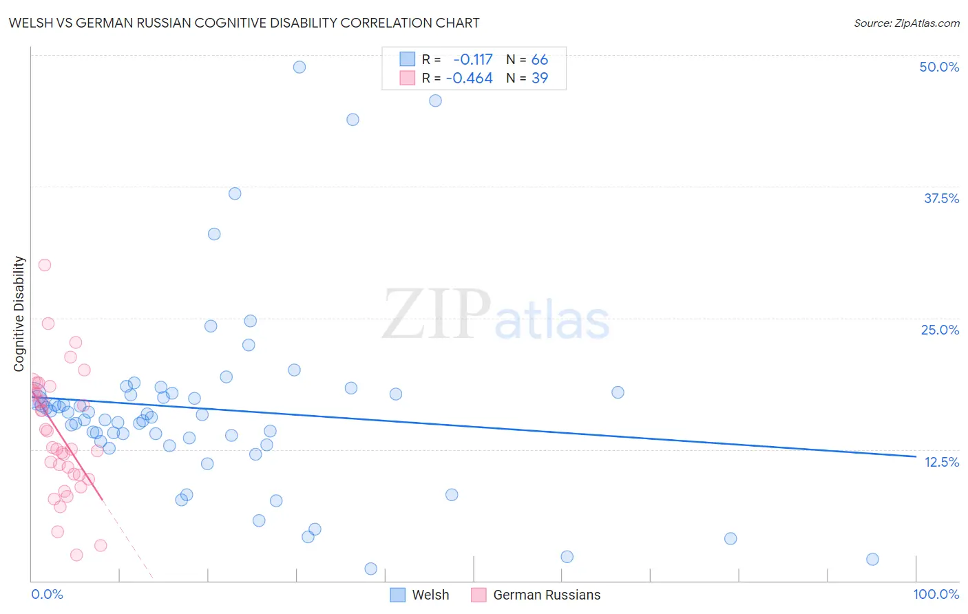 Welsh vs German Russian Cognitive Disability