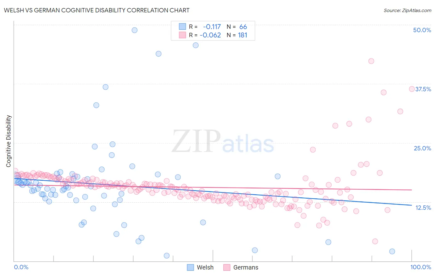 Welsh vs German Cognitive Disability