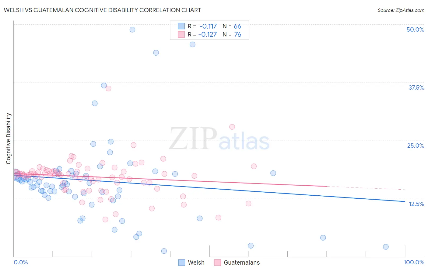 Welsh vs Guatemalan Cognitive Disability