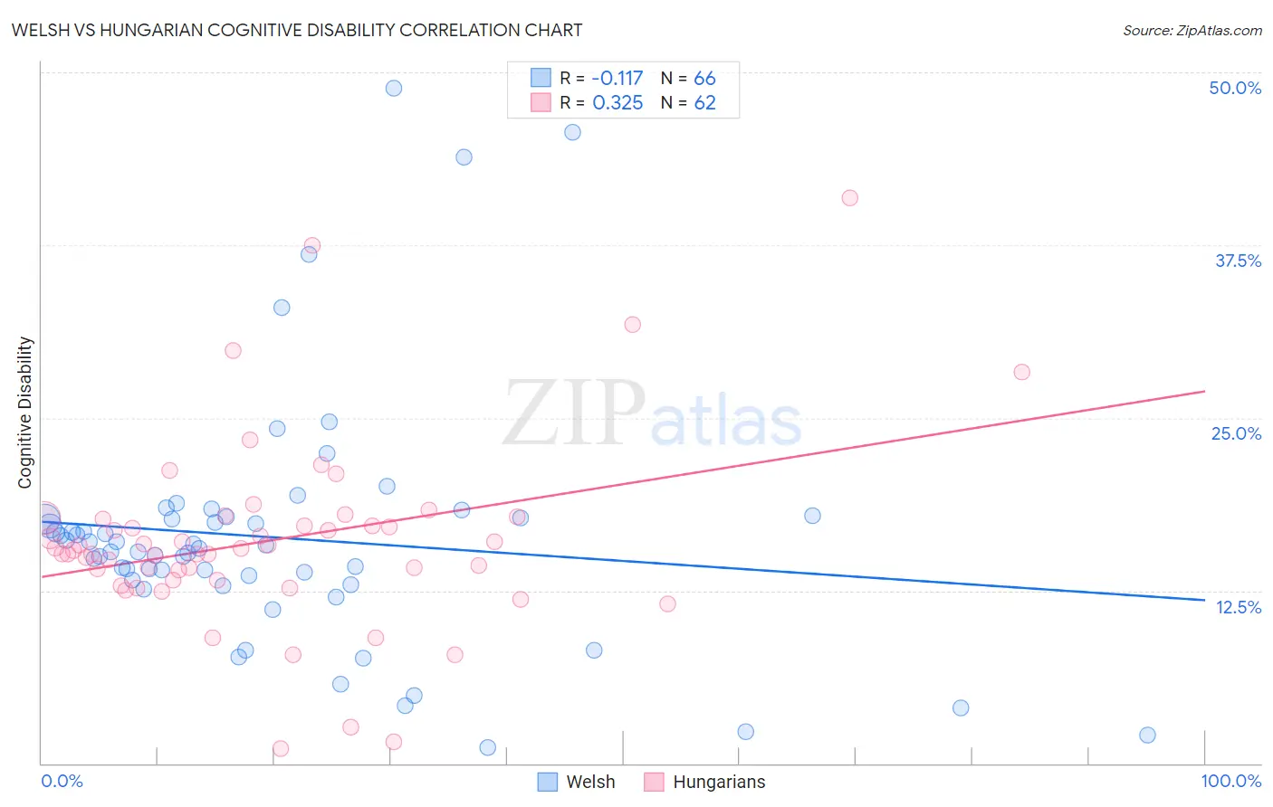 Welsh vs Hungarian Cognitive Disability