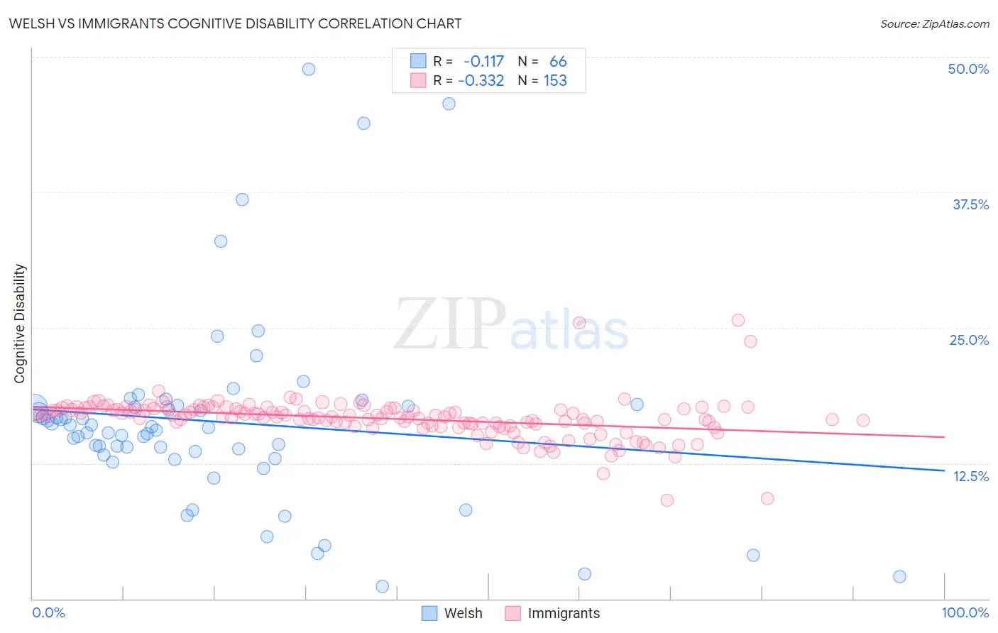 Welsh vs Immigrants Cognitive Disability